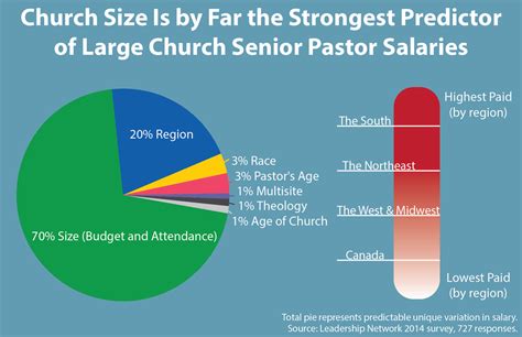 worship pastor salary|pastors salaries by church size.